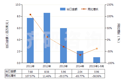2011-2015年9月中國以熟石膏為成分的牙科用其他制品(包括以煅石膏或硫酸鈣為基本成分的)(HS34070020)出口總額及增速統(tǒng)計